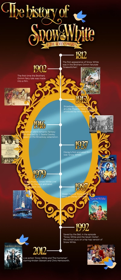 The History of Snow White